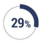 29% of our team