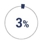 3% of our team
