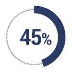 45% of our team