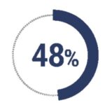48% of our team