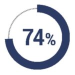 74% of team