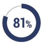 81% of team