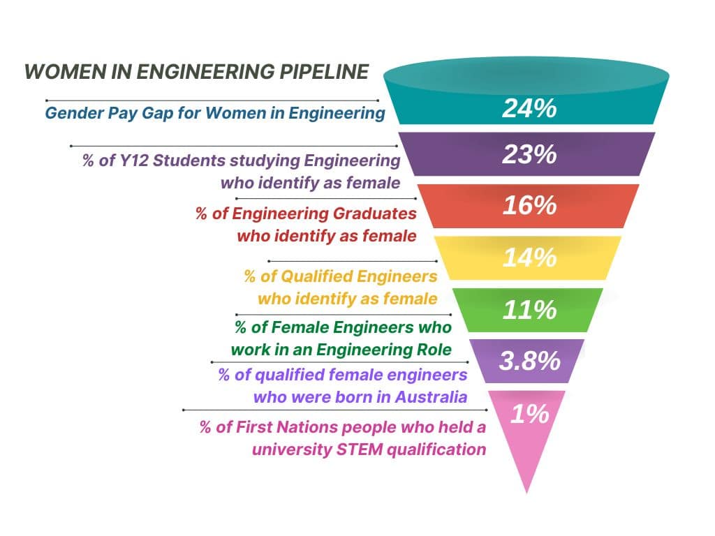 Graphic showing the attrition rate of engineering students who identify as female