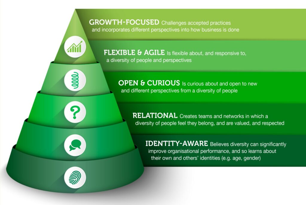 Pyramid diagram with 5 levels labeled GROWTH FOCUSED, FLEXIBLE, OPEN, RELATIONAL and IDENTITY AWARE, illustrating inclusive leadership mindsets.