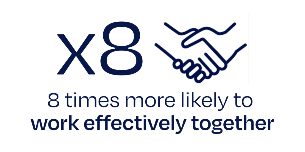 8 times more likely to work effectively together