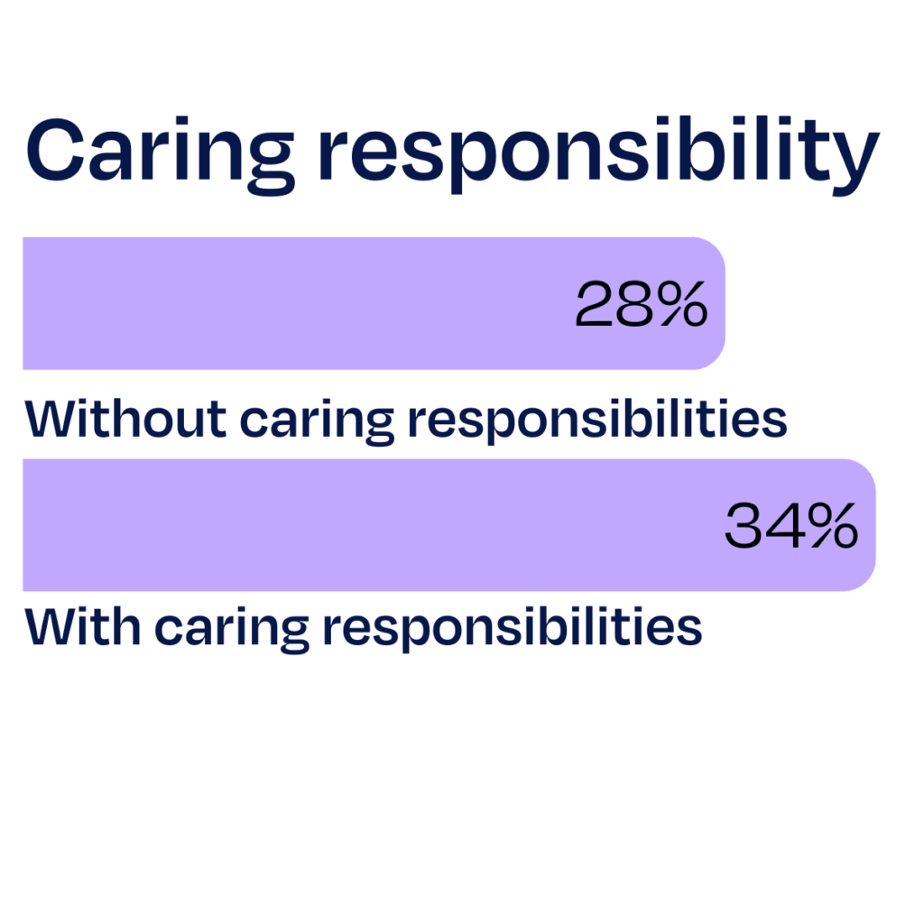 Experience with being left out of a work social gathering by demographic bar graph subset: Caring responsibility. 28% Without caring responsibility, 34% with caring responsibility.