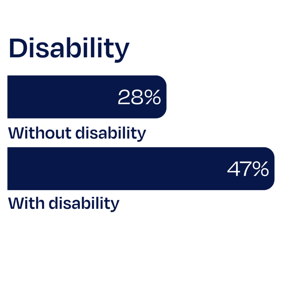 Experience with being left out of a work social gathering by demographic bar graph subset: Disability. 28% without disability, 47% with disability.
