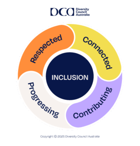 A circle with 'INCLUSION' in the centre, framed by four different segments: Respected, Connected, Contributing, Progressing.