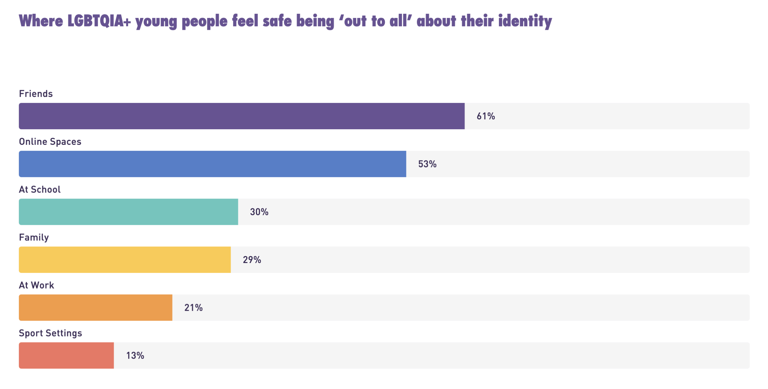 A horizontal bar graph showing where LGBTQIA+ young people feel safe being 'out to all' about their identity. 61% of LGBTQIA+ young people indicated that they feel safe being 'out to all' with their friends, 53% said online spaces, 30% said at school, 29% said family, 21% said at work and 13% said in sports settings. 