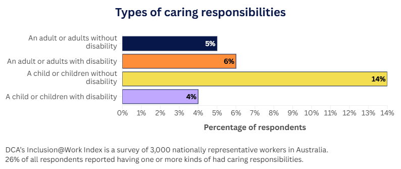 Bar chart titled “Types of caring responsibilities.” It shows the percentage of respondents with each type of caring role: 5% care for an adult or adults without disability, 6% care for an adult or adults with disability, 14% care for a child or children without disability, 4% care for a child or children with disability. Source: DCA’s Inclusion@Work Index survey of 3,000 Australian workers; 26% reported having one or more caring responsibilities.