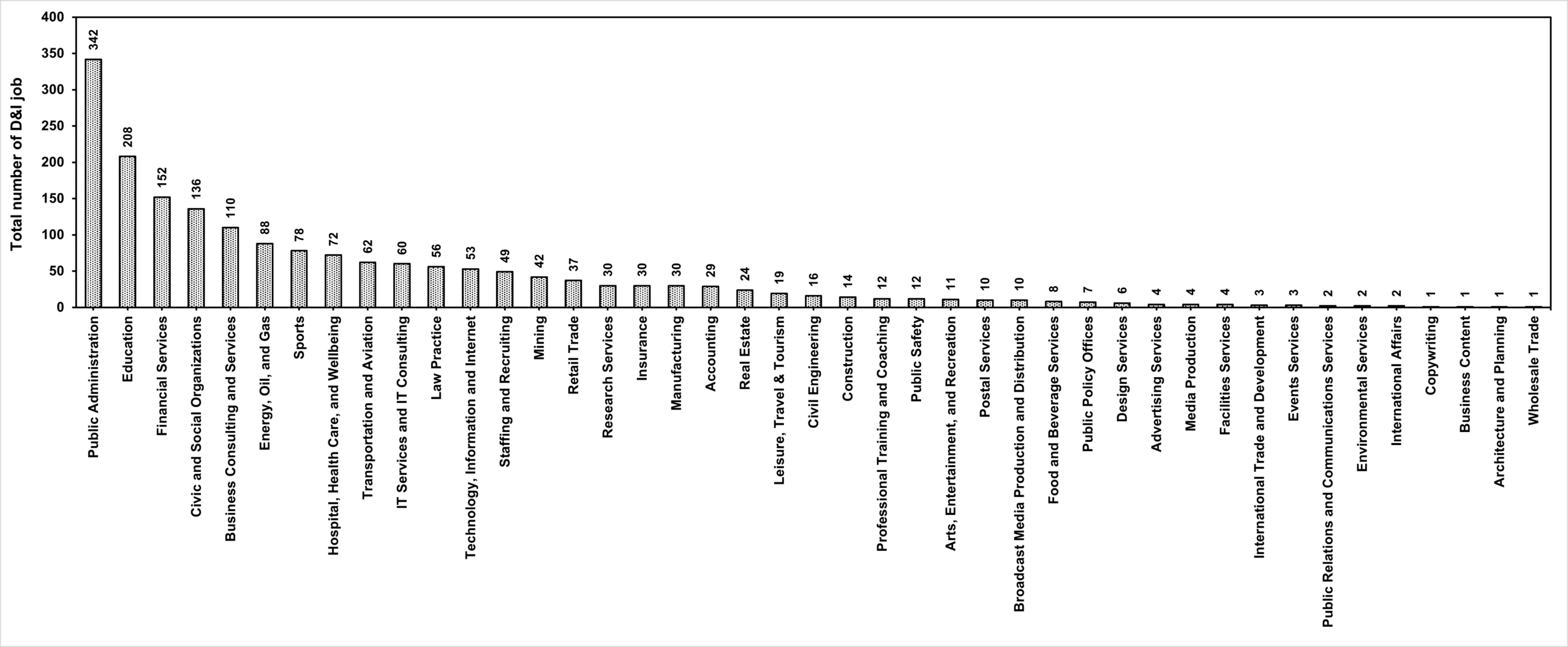 Figure 2 Shows the total number of dedicated DEI jobs from 43 industries.