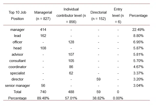 Table 1. A table to show the top 10 D&I job positions that appear most often.