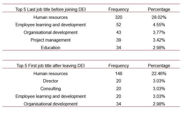 Table 2. Shows the last 5 job titles before practitioners join DEI and the first 5 job titles after leaving DEI.